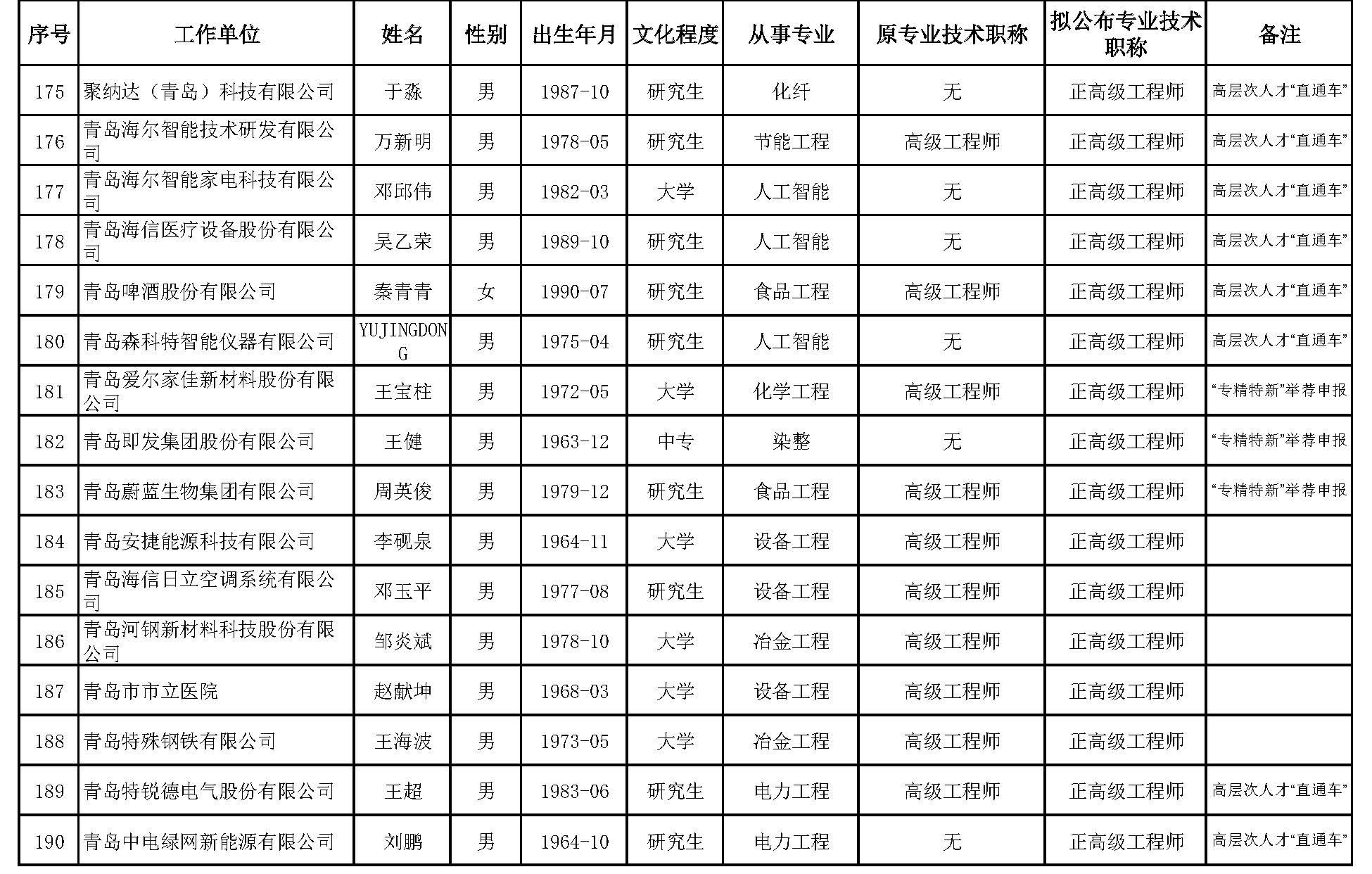 山东省工业和信息化领域工程技术高级职称评审委员会对2023年度申报工业和信息化领域工程技术系列高级职称人员进行了评审，根据有关规定，现对评审通过人员