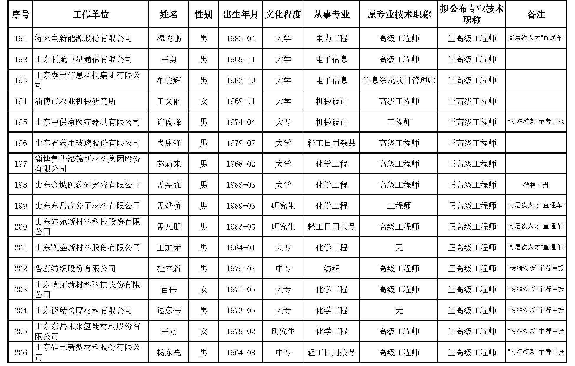 山东省工业和信息化领域工程技术高级职称评审委员会对2023年度申报工业和信息化领域工程技术系列高级职称人员进行了评审，根据有关规定，现对评审通过人员