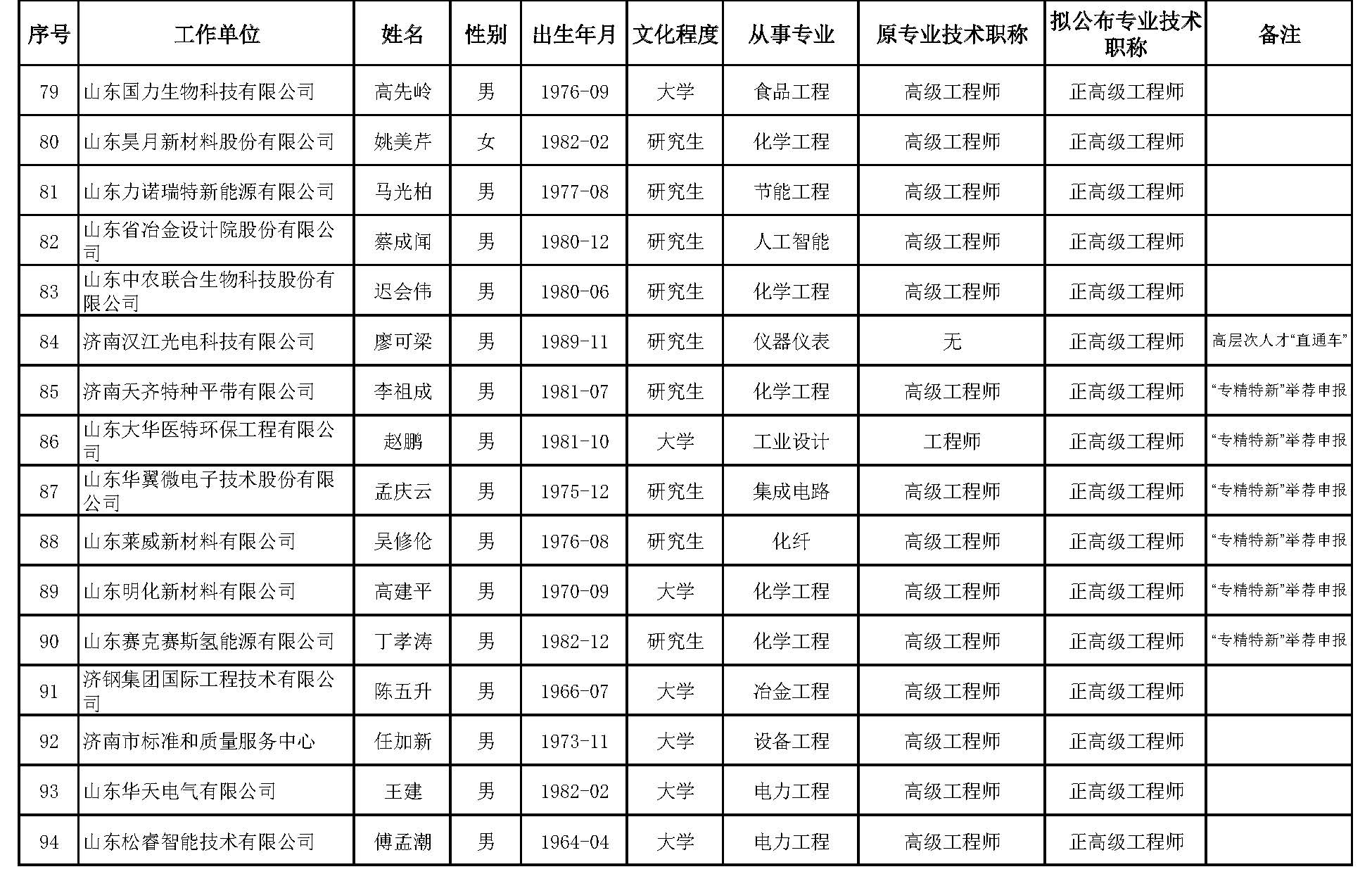 山东省工业和信息化领域工程技术高级职称评审委员会对2023年度申报工业和信息化领域工程技术系列高级职称人员进行了评审，根据有关规定，现对评审通过人员