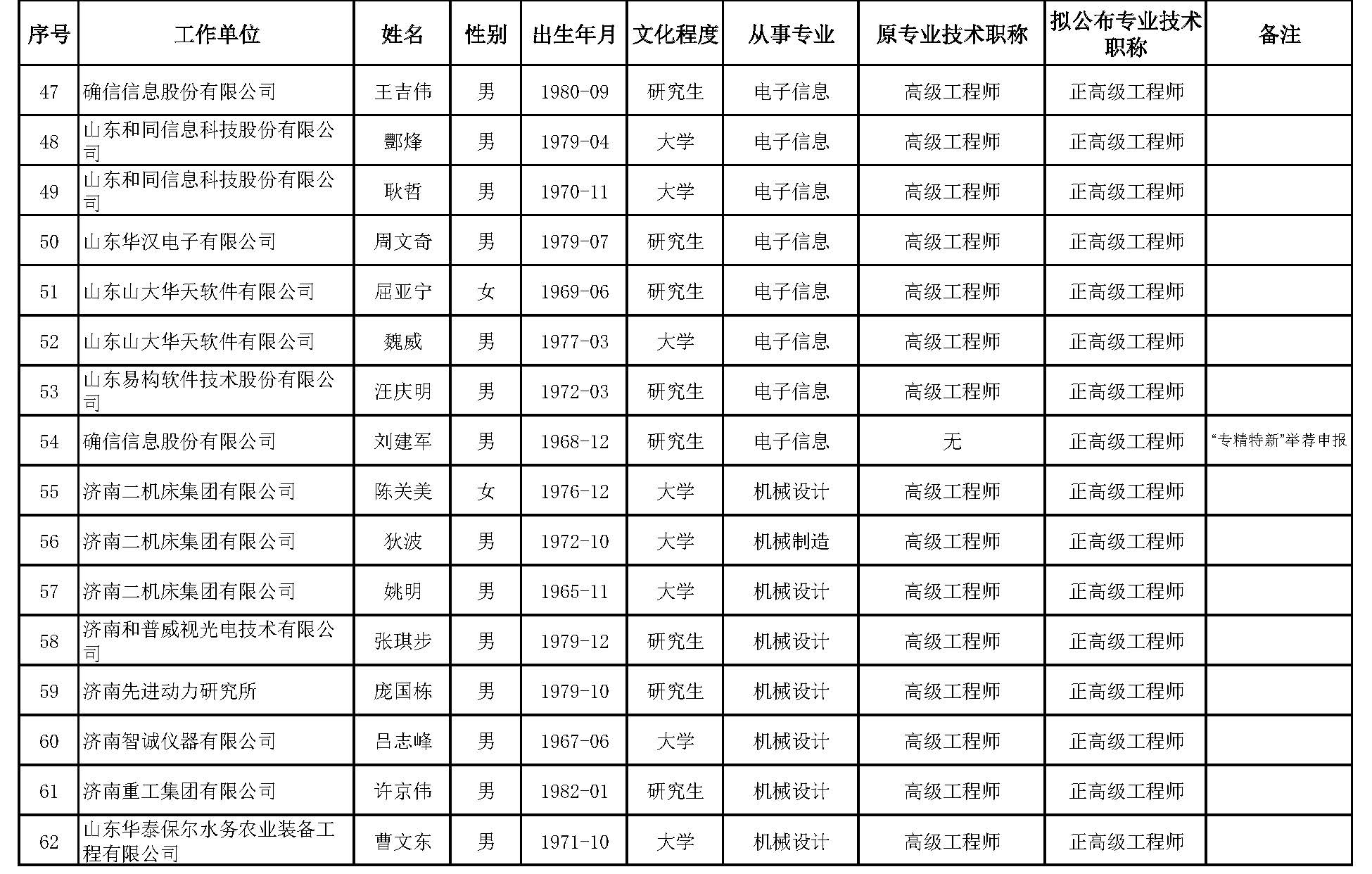 山东省工业和信息化领域工程技术高级职称评审委员会对2023年度申报工业和信息化领域工程技术系列高级职称人员进行了评审，根据有关规定，现对评审通过人员