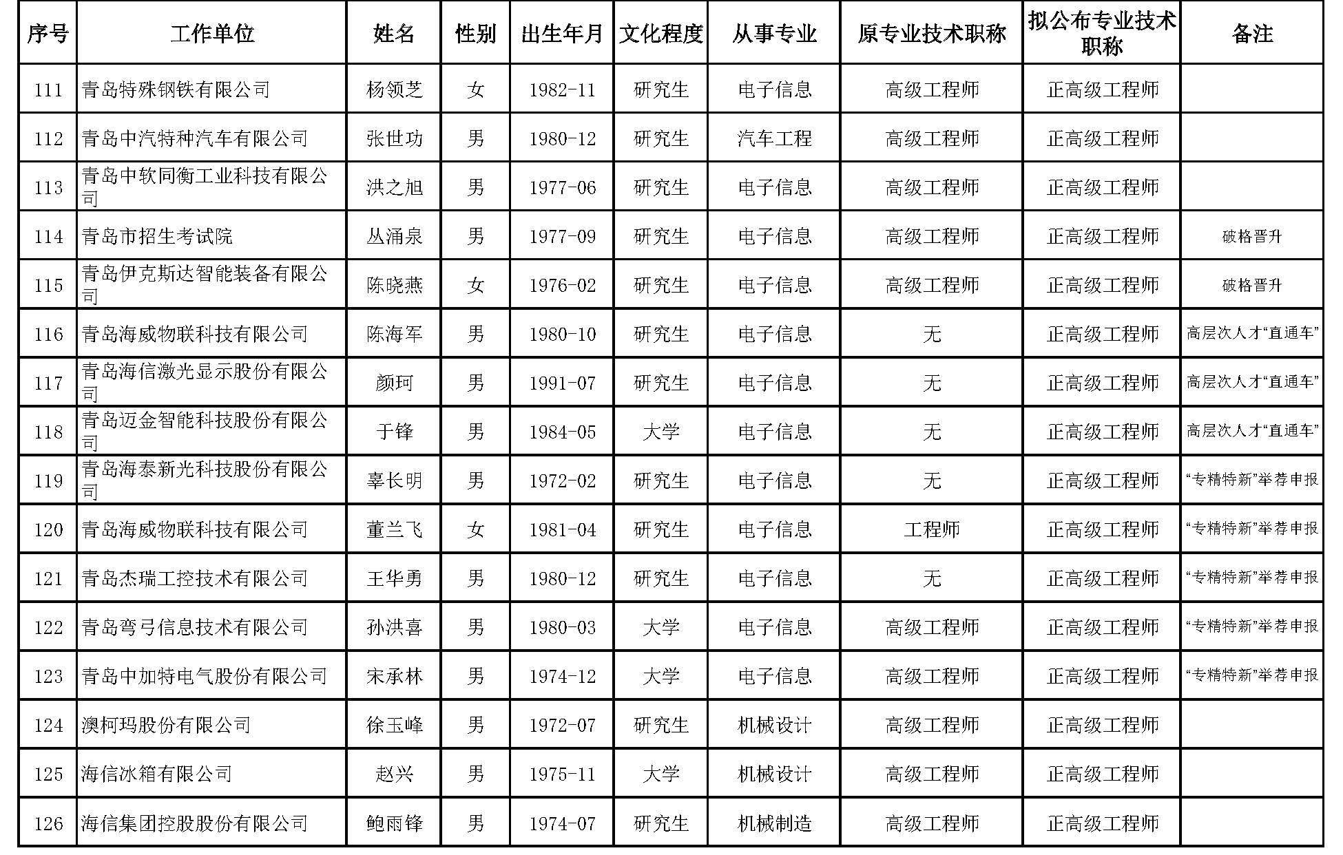 山东省工业和信息化领域工程技术高级职称评审委员会对2023年度申报工业和信息化领域工程技术系列高级职称人员进行了评审，根据有关规定，现对评审通过人员