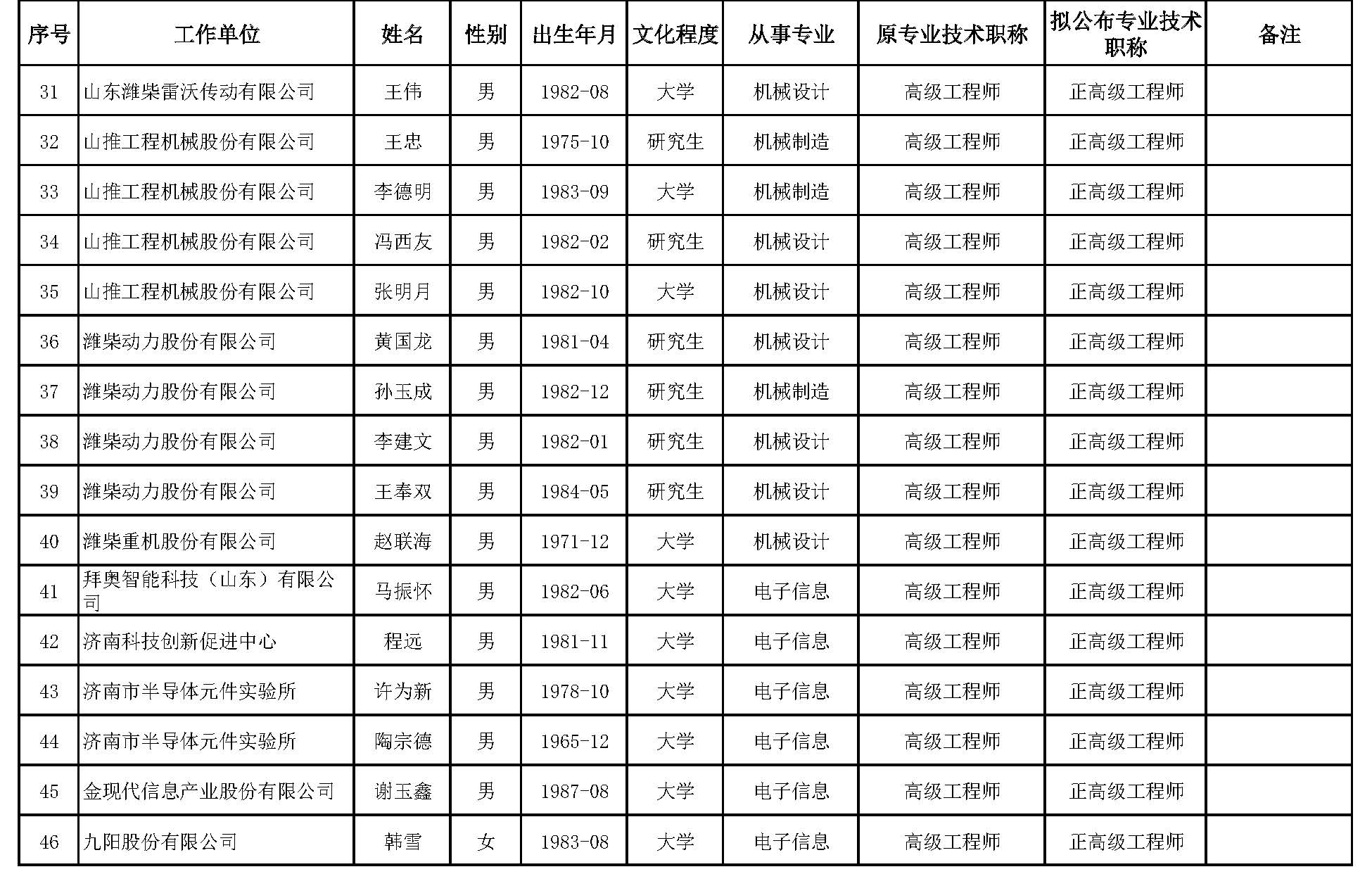 山东省工业和信息化领域工程技术高级职称评审委员会对2023年度申报工业和信息化领域工程技术系列高级职称人员进行了评审，根据有关规定，现对评审通过人员