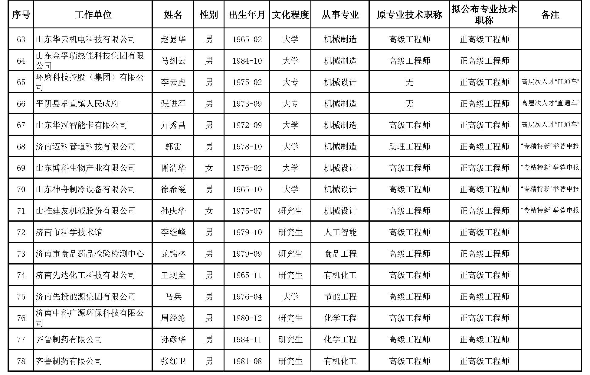 山东省工业和信息化领域工程技术高级职称评审委员会对2023年度申报工业和信息化领域工程技术系列高级职称人员进行了评审，根据有关规定，现对评审通过人员