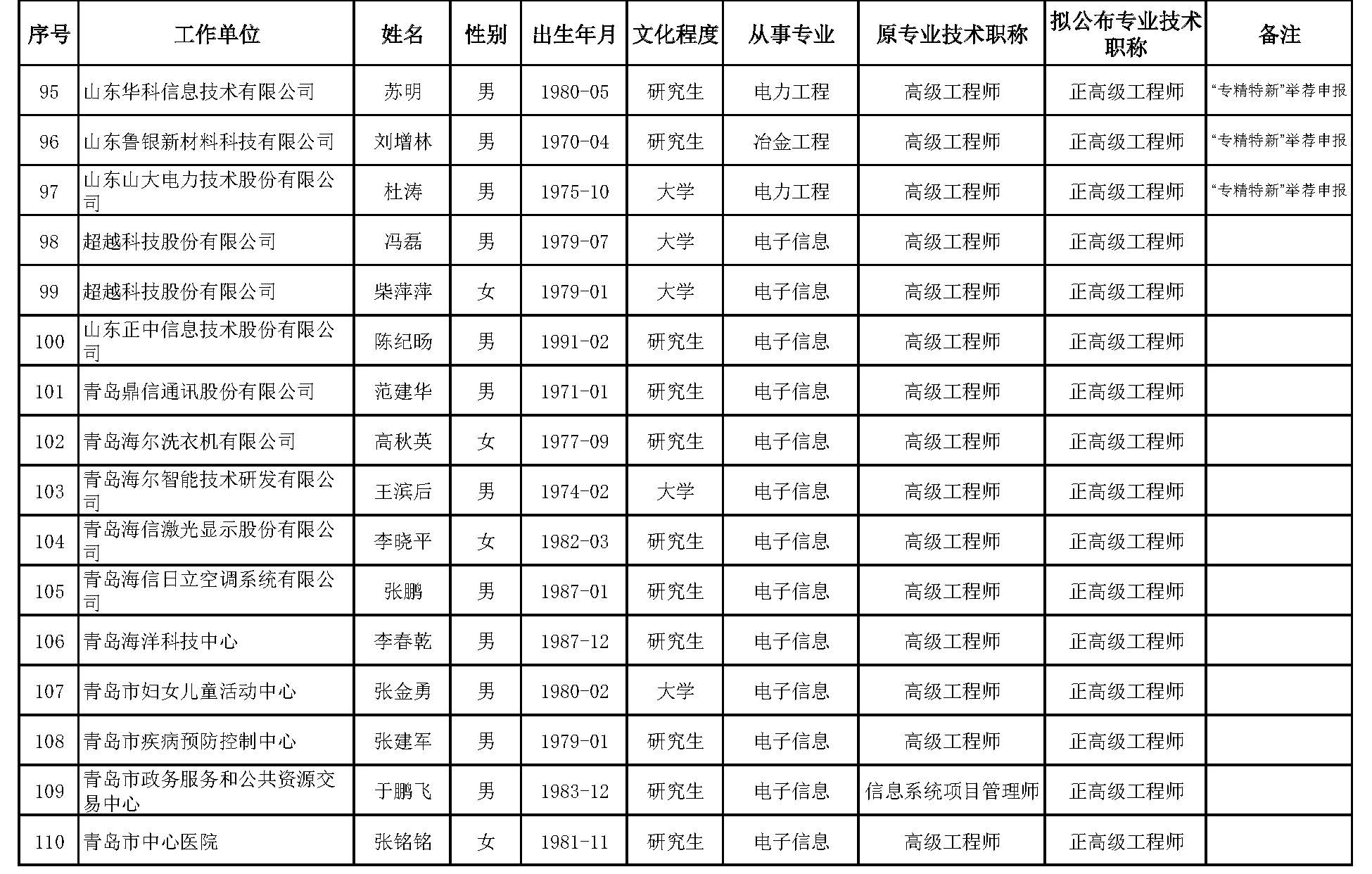 山东省工业和信息化领域工程技术高级职称评审委员会对2023年度申报工业和信息化领域工程技术系列高级职称人员进行了评审，根据有关规定，现对评审通过人员