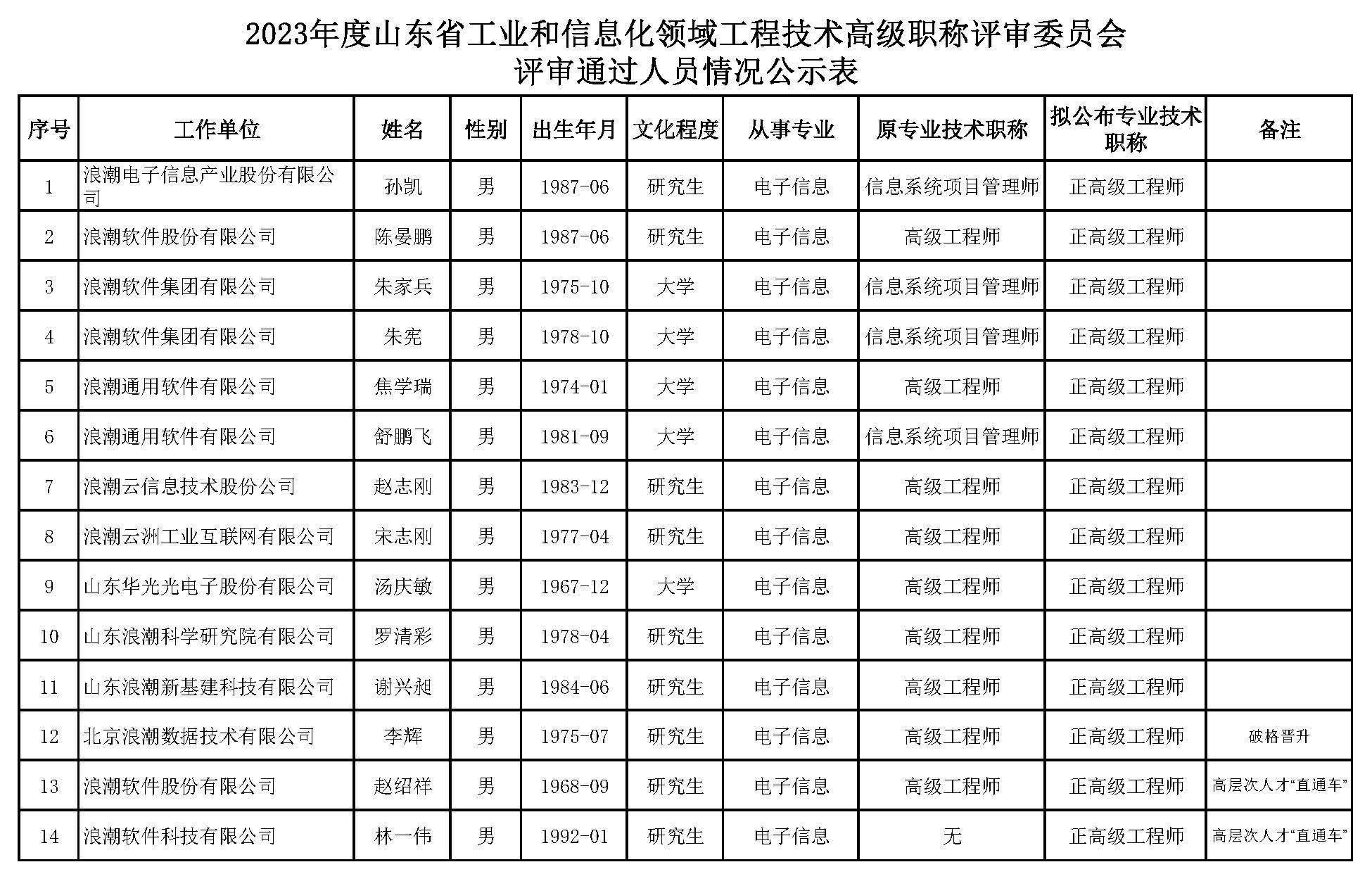 山东省工业和信息化领域工程技术高级职称评审委员会对2023年度申报工业和信息化领域工程技术系列高级职称人员进行了评审，根据有关规定，现对评审通过人员