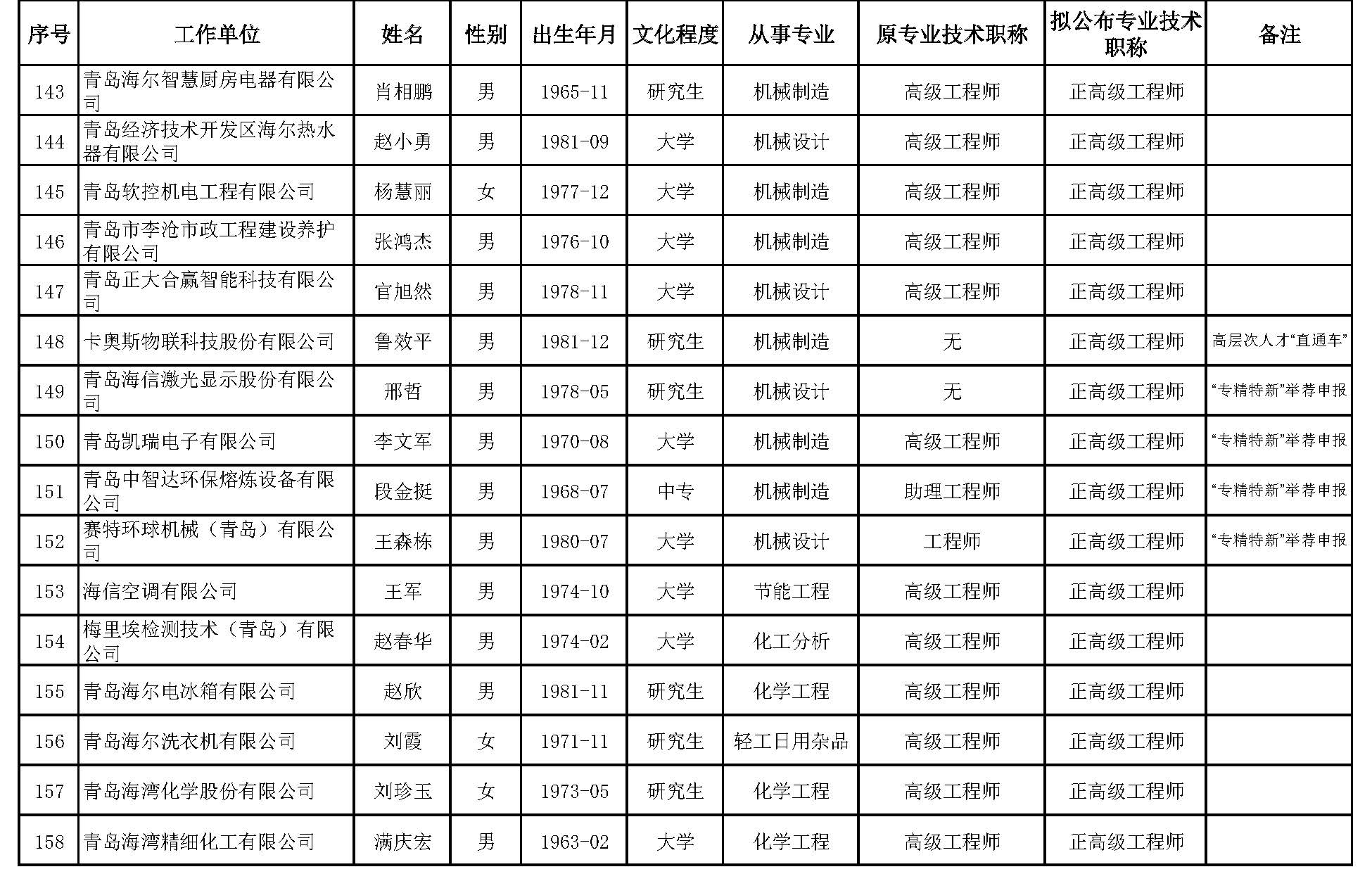 山东省工业和信息化领域工程技术高级职称评审委员会对2023年度申报工业和信息化领域工程技术系列高级职称人员进行了评审，根据有关规定，现对评审通过人员