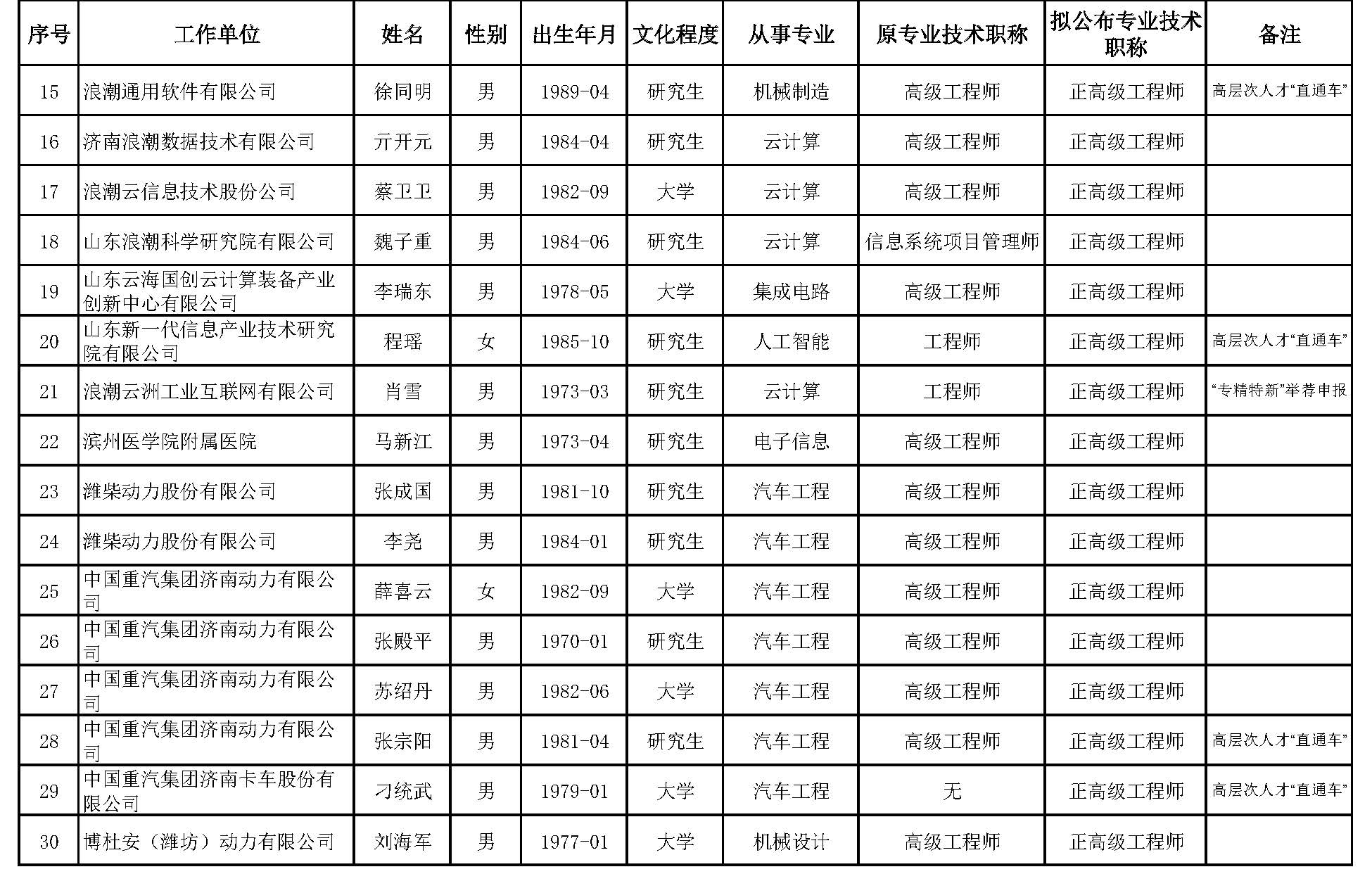 山东省工业和信息化领域工程技术高级职称评审委员会对2023年度申报工业和信息化领域工程技术系列高级职称人员进行了评审，根据有关规定，现对评审通过人员