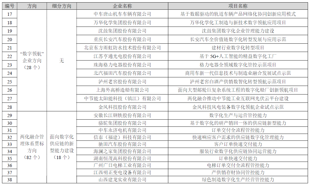 2023年新一代信息技术与制造业融合发展示范名单