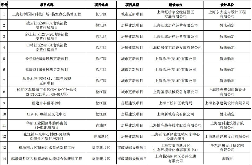 上海市住建委2023年上海市建筑师负责制第二批试点项目清单发布