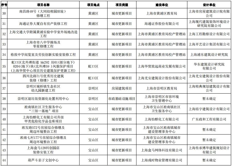 上海市住建委2023年上海市建筑师负责制第二批试点项目清单发布