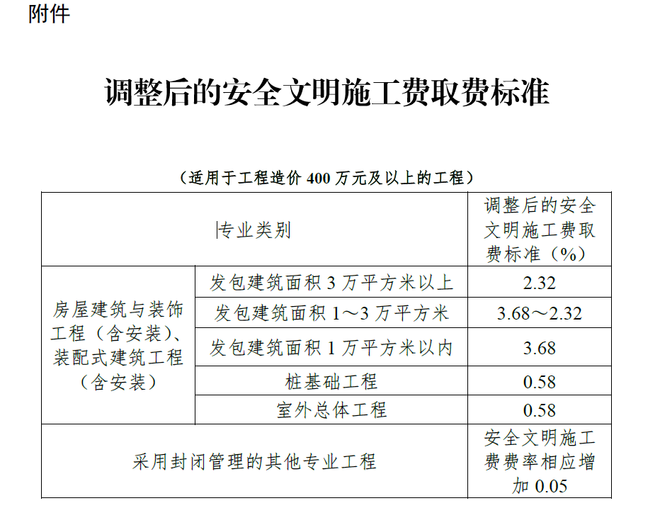 调整后的安全文明施工费取费标准