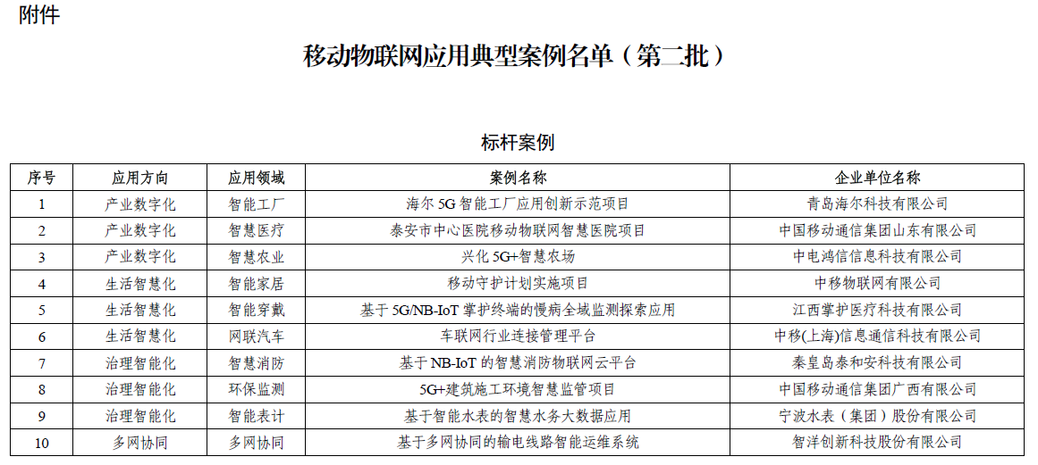 移动物联网应用典型案例名单（第二批）