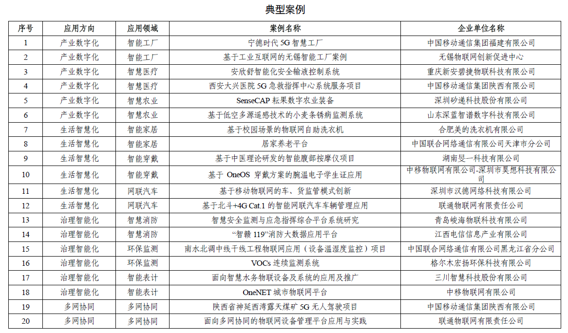 移动物联网应用典型案例名单（第二批）