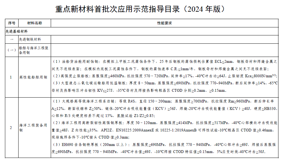 重点新材料首批次应用示范指导目录（2024年版