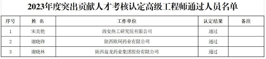 2023年度突出贡献人才考核认定高级工程师通过人员名单