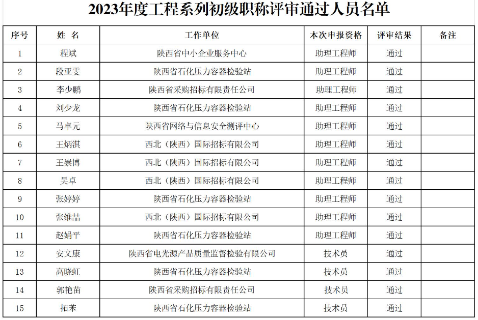 2023年度工程系列初级职称评审通过人员名单