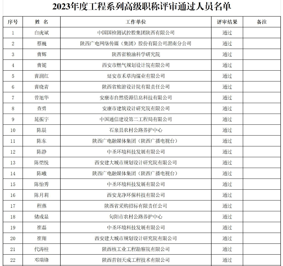 2023年度工程系列高级职称评审通过人员名单