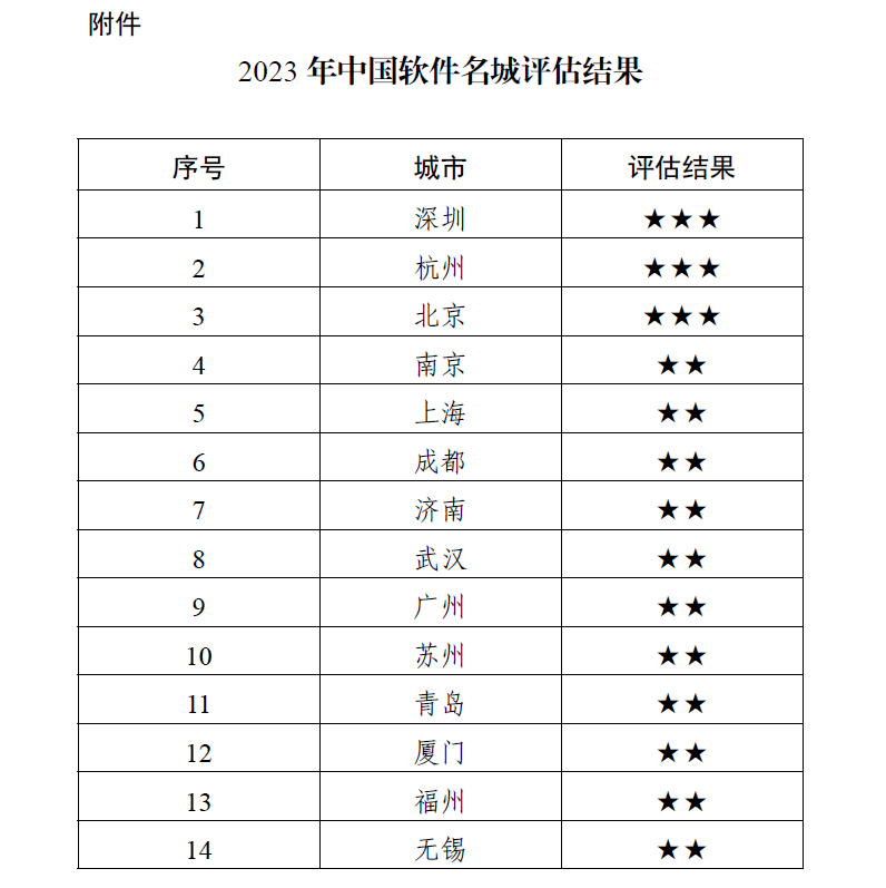 2023年中国软件名城评估结果