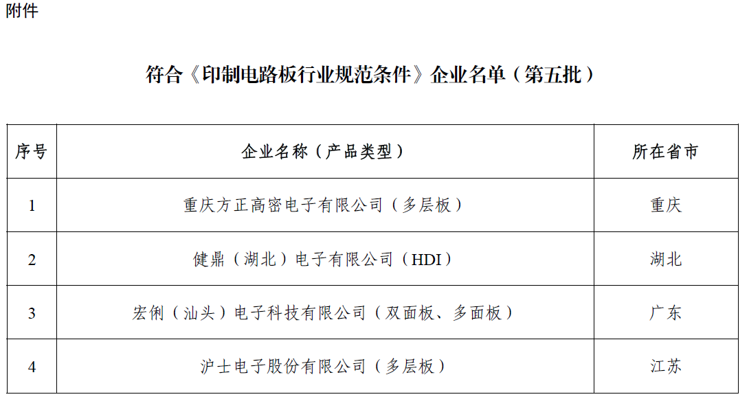 符合《印制电路板行业规范条件》企业名单（第五批）