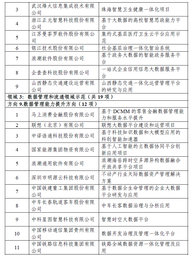 2023 年大数据产业发展示范名单