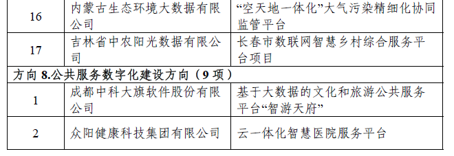 2023 年大数据产业发展示范名单