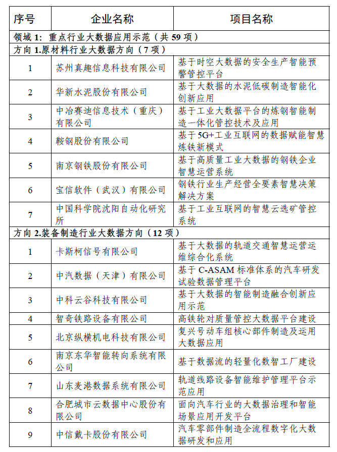 2023 年大数据产业发展示范名单
