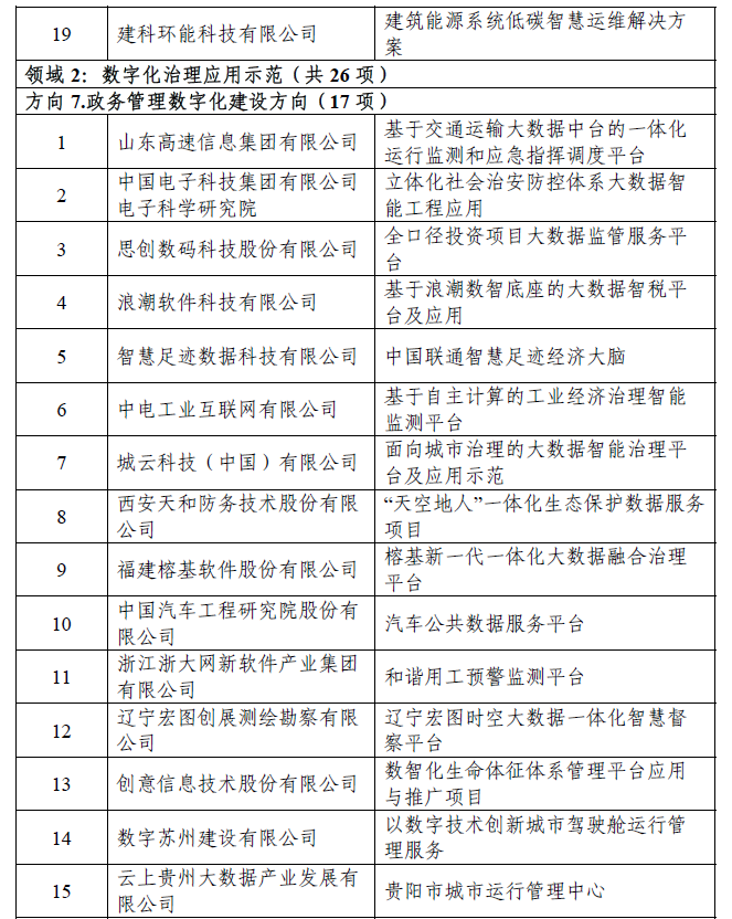 2023 年大数据产业发展示范名单