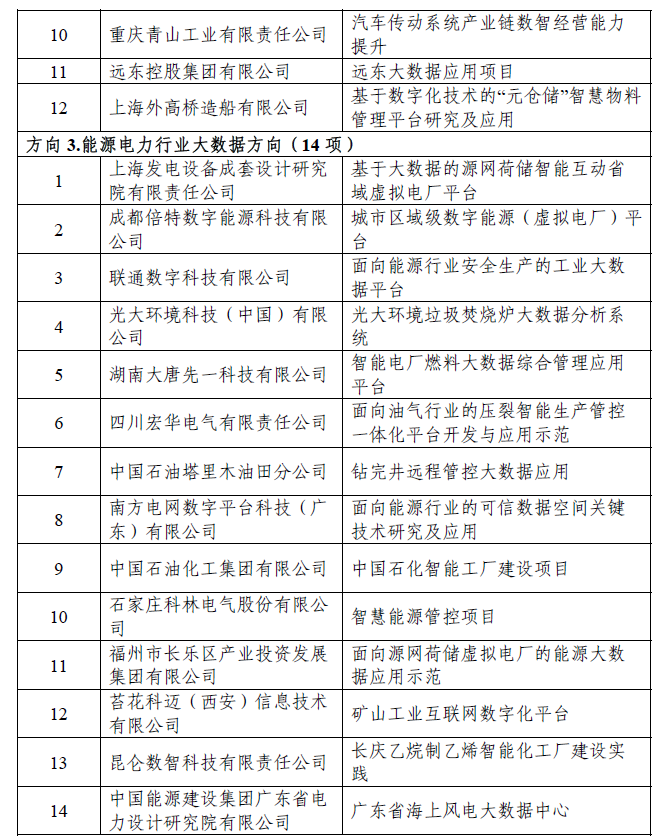 2023 年大数据产业发展示范名单