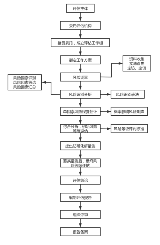 风险评估流程图