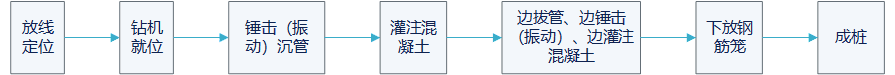 沉管灌注桩施工流程图
