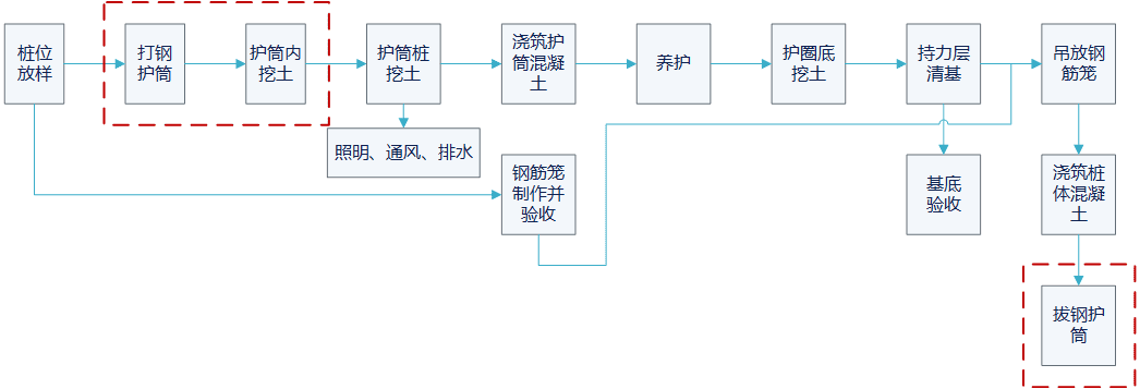 人工挖孔灌注桩施工流程图
