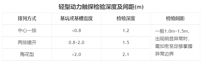 轻型动力触探检验深度及间距(m)