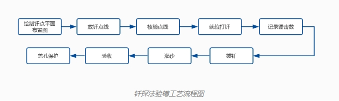 钎探法验槽工艺流程图