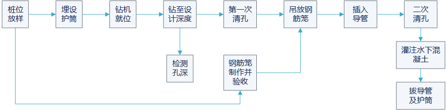 泥浆护壁成孔灌注桩施工流程图