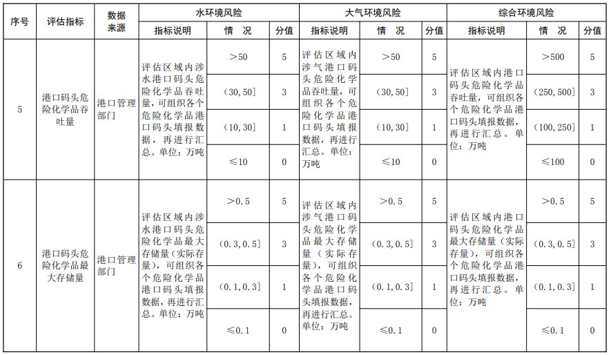 社会稳定风险评估--环境风险源强度（S）分析指标