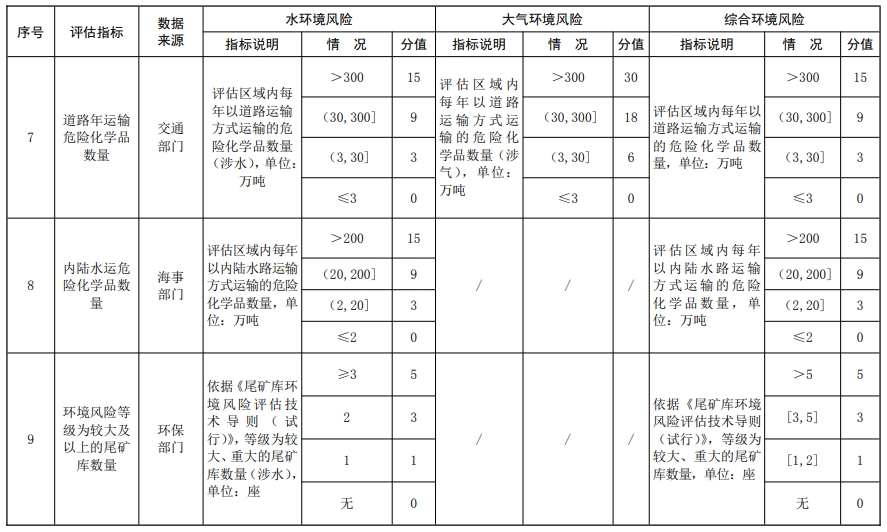 社会稳定风险评估--环境风险源强度（S）分析指标