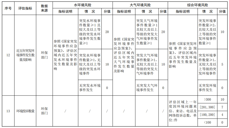 社会稳定风险评估--环境风险源强度（S）分析指标