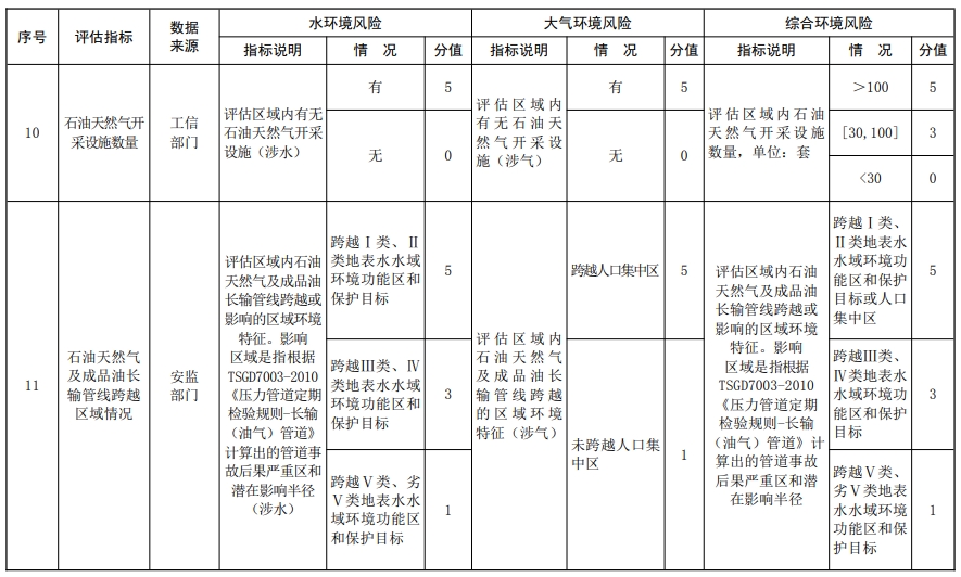 社会稳定风险评估--环境风险源强度（S）分析指标