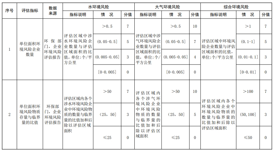 社会稳定风险评估--环境风险源强度（S）分析指标