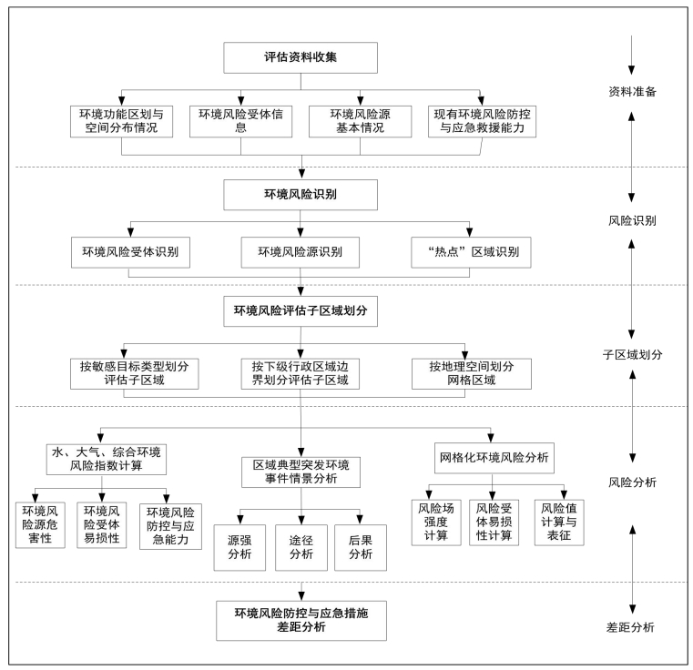 区域环境风险评估，按照资料准备、环境风险识别、评估子区域划分、环境风险分析、环境风险防控与应急措施差距分析五个步骤实施。