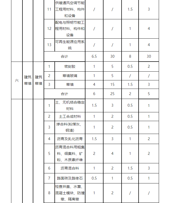 浙江省建设工程质量检测人员教育培训大纲
