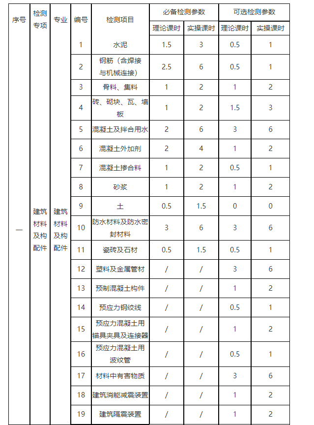 浙江省建设工程质量检测人员教育培训大纲
