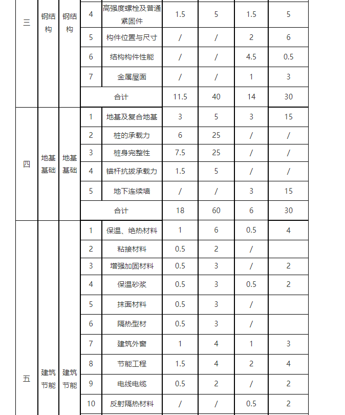 浙江省建设工程质量检测人员教育培训大纲
