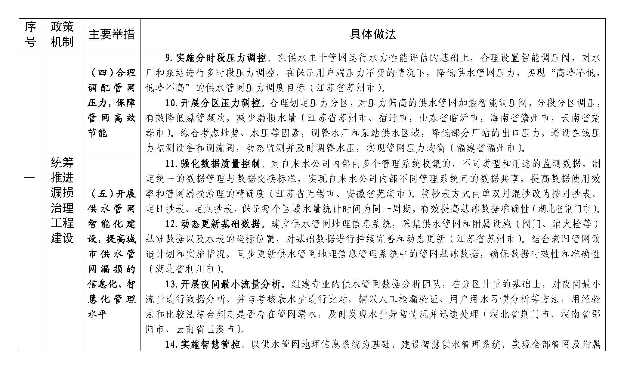 城市
公共供水管网漏损治理可复制
政策机制清单