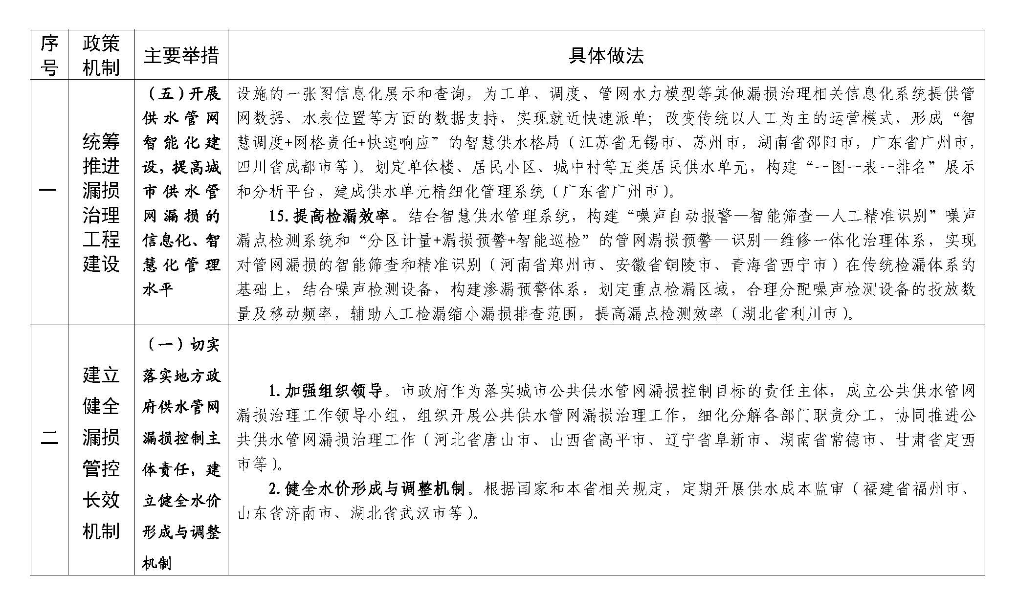 城市
公共供水管网漏损治理可复制
政策机制清单
