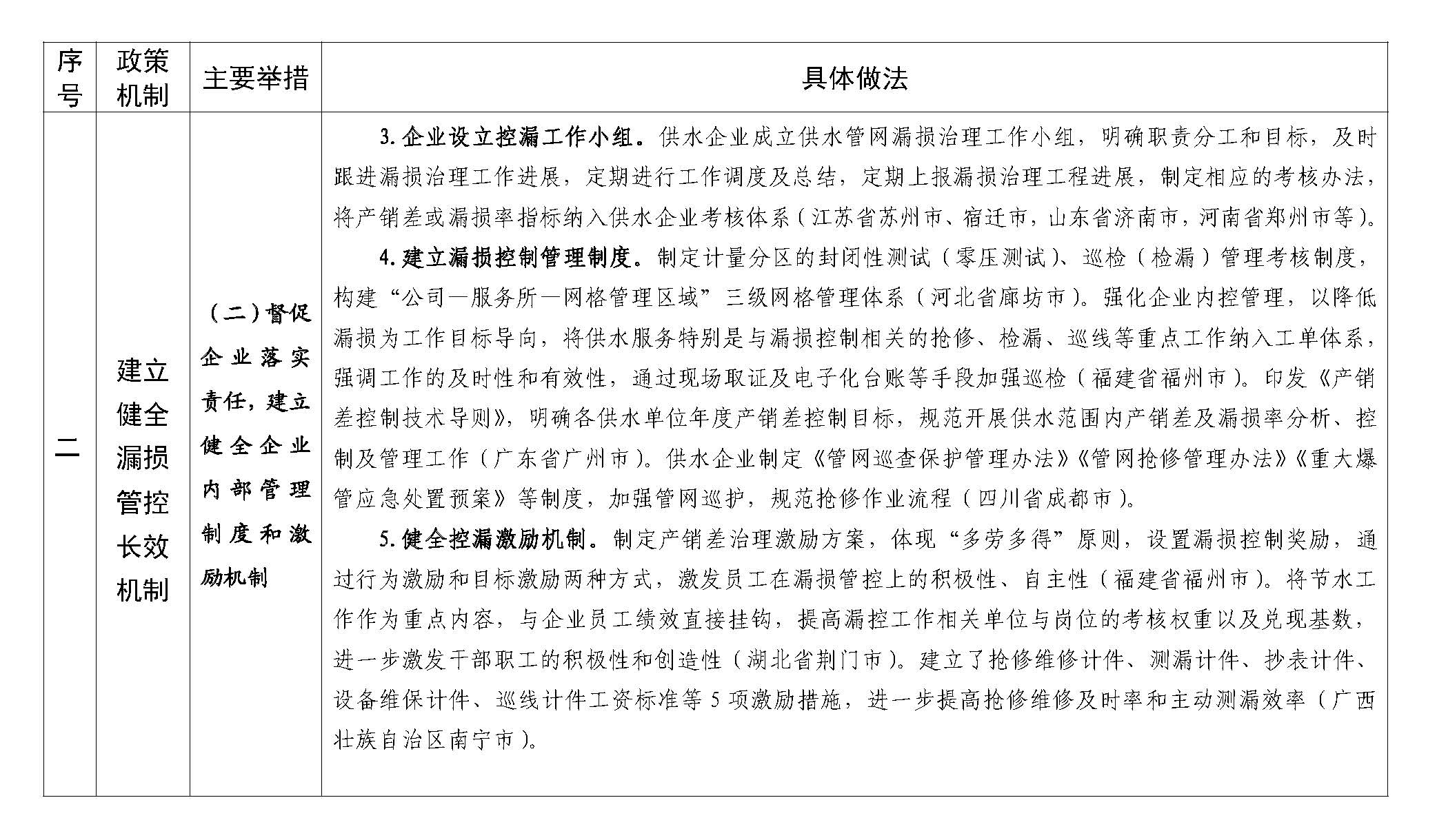 城市
公共供水管网漏损治理可复制
政策机制清单
