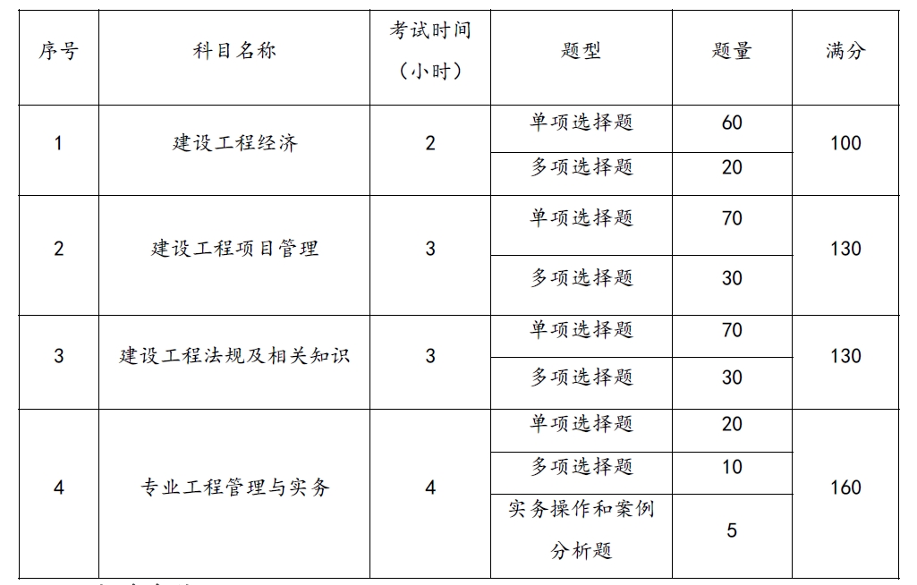 考试科目和分值