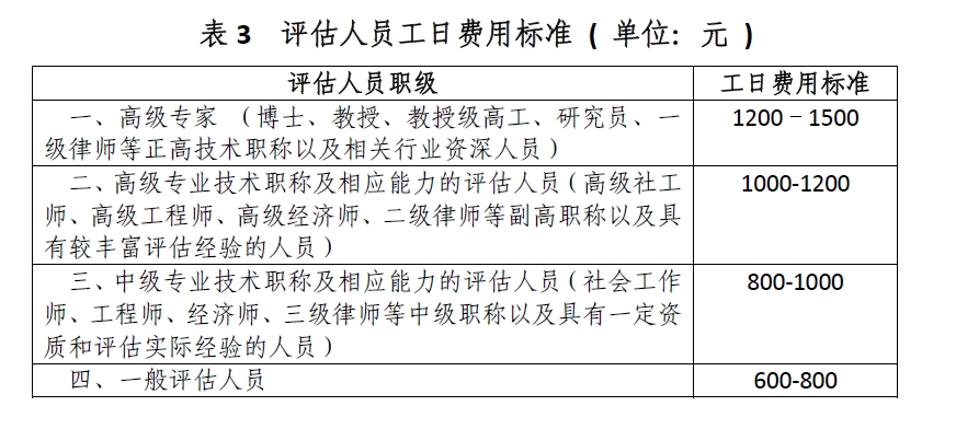 评估人员工日费