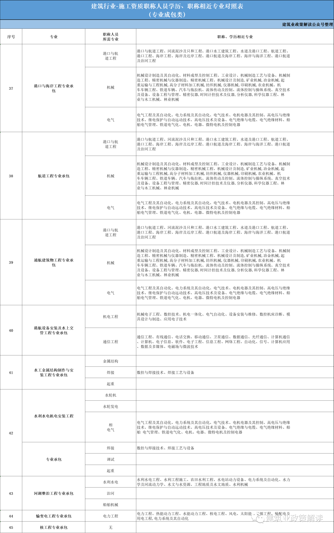 建筑业资质、工程设计资质、工程勘察资质、工程监理企业资质各专业人员职称、学历、职称相近专业要求对照表