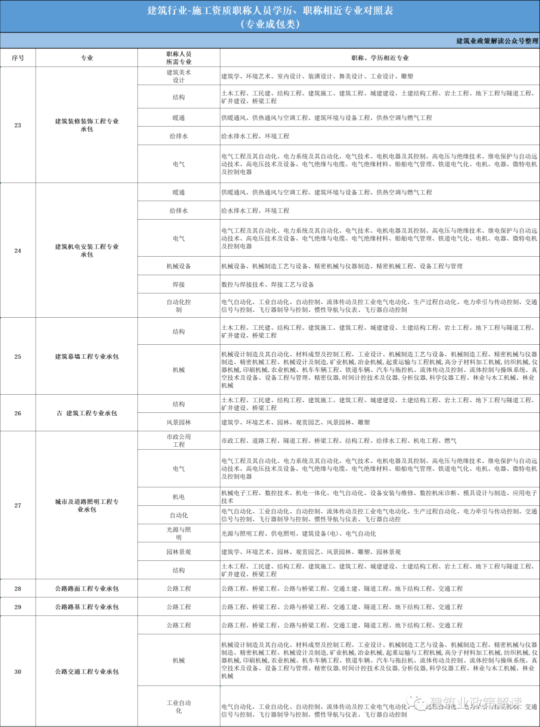 建筑业资质、工程设计资质、工程勘察资质、工程监理企业资质各专业人员职称、学历、职称相近专业要求对照表